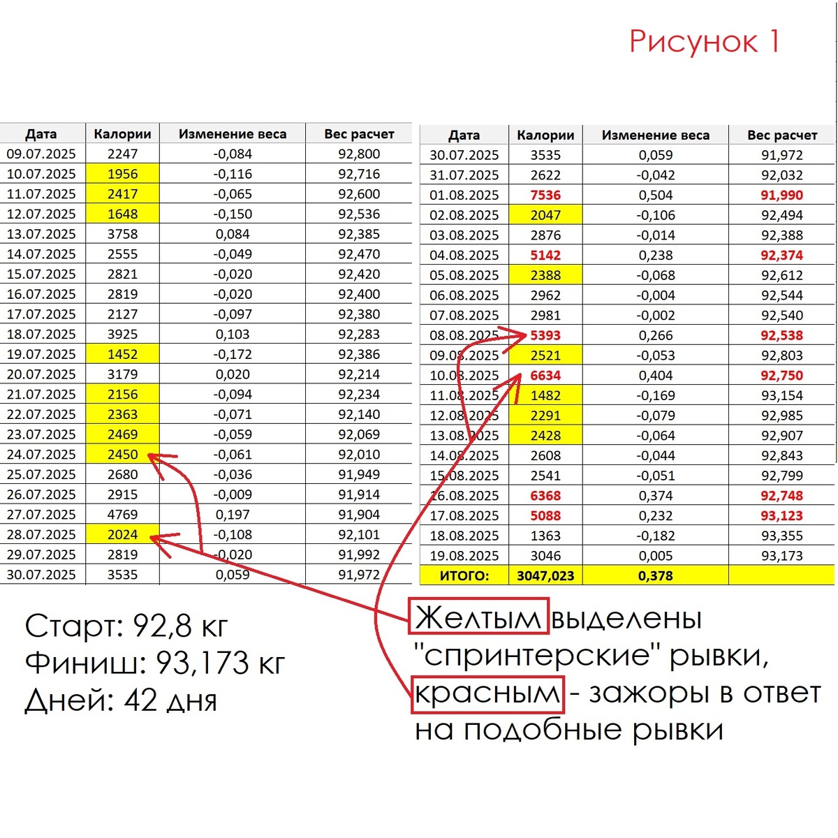Рисунок 1. Пример того, как "спринты" в похудении приводят к отсутствию результата