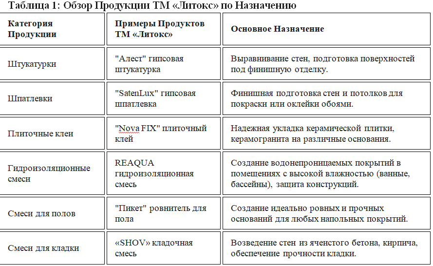 •	Данная таблица призвана быстро проиллюстрировать широту и универсальность ассортимента продукции «Литокс», позволяя нашей аудитории легко понять спектр предложений и определить продукты, актуальные для их потребностей. Пользователи, особенно любители DIY и небольшие подрядчики, часто сталкиваются с проблемой понимания огромного количества строительных материалов и определения того, какой продукт подходит для конкретной задачи. Им требуется четкое и быстрое руководство. Представленная информация из различных источников, объединена в легко усваиваемый, визуально понятный формат, что повышает полезность.