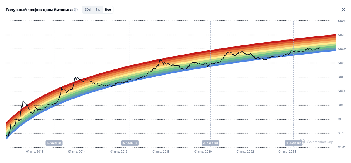 Радужный график цены биткоина (источник: coinmarketcap.com)