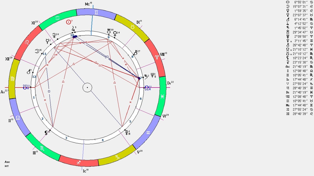 Натальная карта, описанная в примере