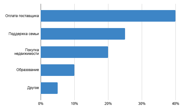 Распределение целей международных переводов из РФ