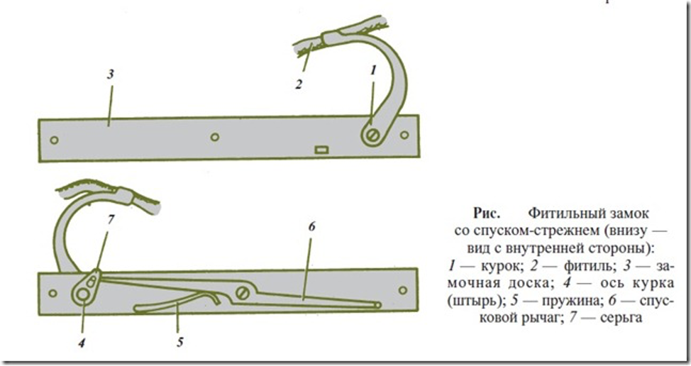 Схема устройства фитильного замка - первого механизма автоматического воспламенения пороха