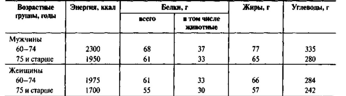 Рекомендуемое количество энергии, белков, жиров и углеводов в рационе лиц пожилого возраста.