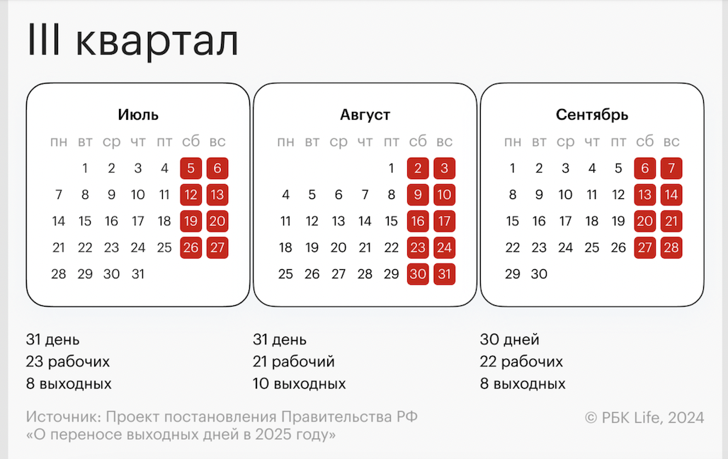 РБК Life📷В сентябре 2025 года будет восемь выходных дней