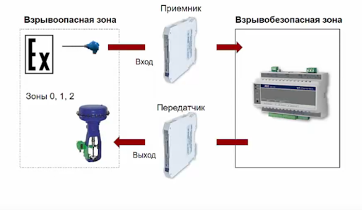 Принцип действия барьеров искрозащиты