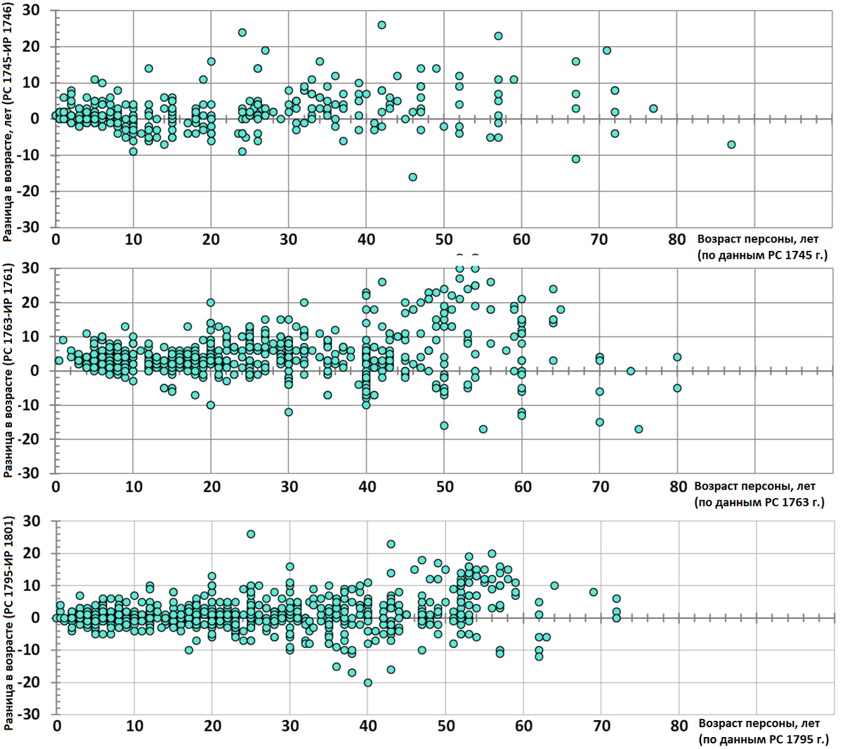 Диаграммы рассеяния: разница в возрасте между ревизией и исповедкой для пар документов 1745/1746 гг. (вверху), 1763/1761 гг. (в центре), 1795/1801 гг. (внизу)