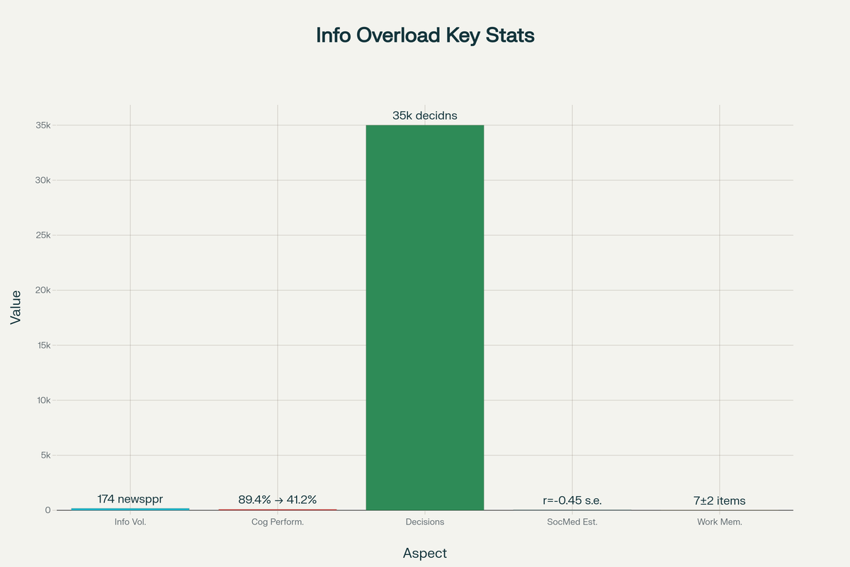 Ключевые статистики информационной перегрузки и её влияния на когнитивные функции человека