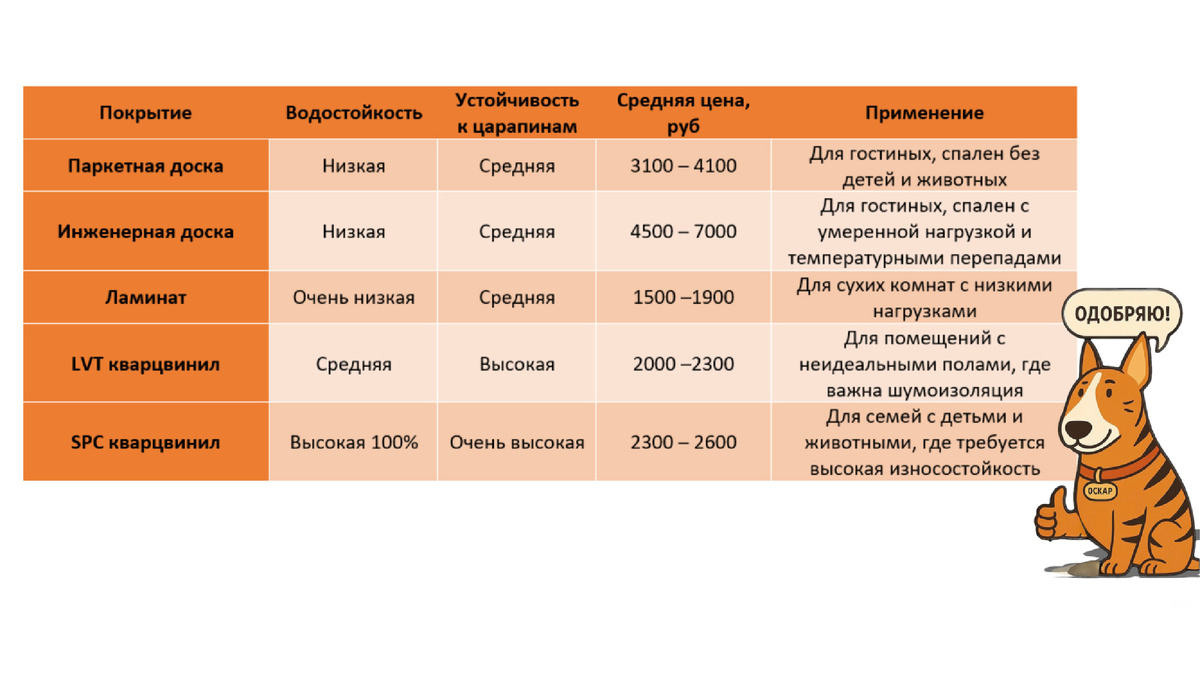 Сравнение напольных покрытий: стойкость, цена, уход и влагостойкость — таблица для правильного выбора в 2025 году