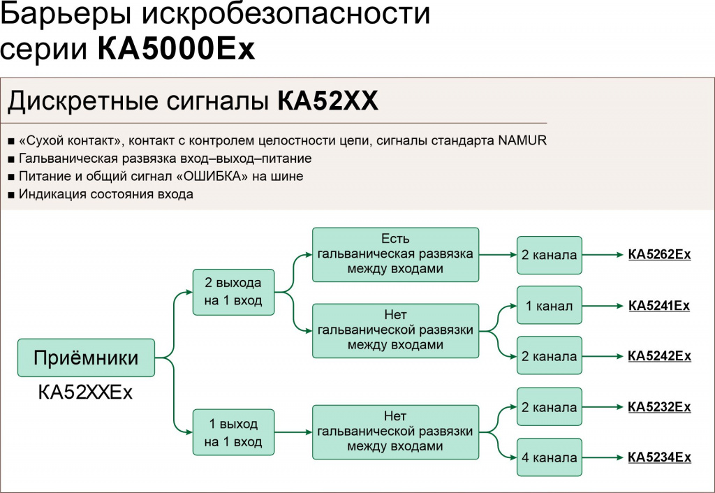 Классификация дискретных барьеров искрозащиты приемников серии KA52XX