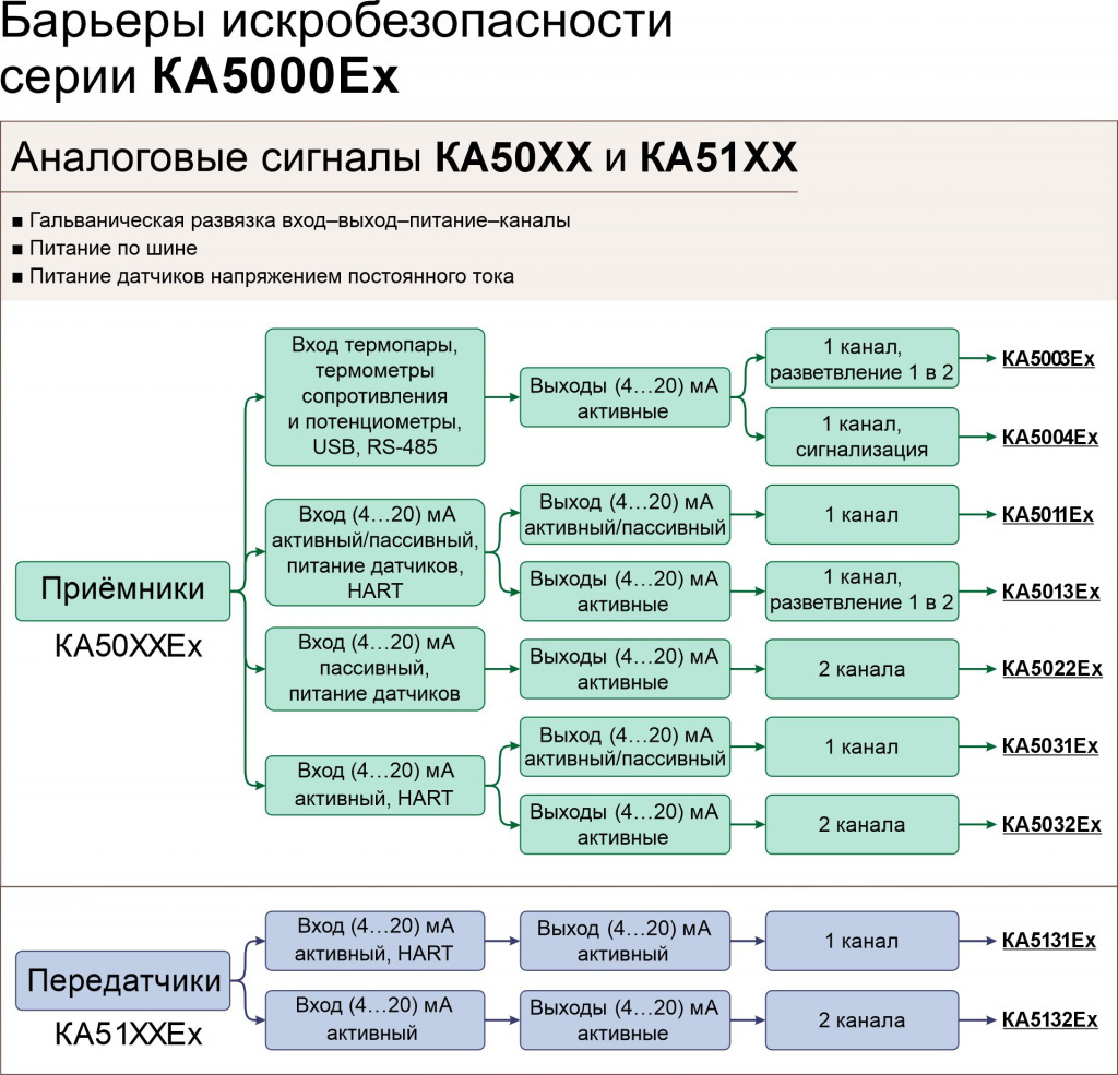 Классификация аналоговых барьеров искрозащиты серий KA50XX и KA51XX 