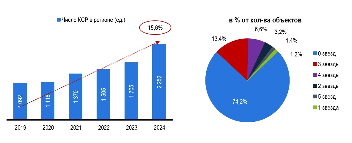 Рис. 1 – Динамика числа объектов в регионе и структура по звездам
Источник: Росстат, Росаккредитация, 101hotels.com (неклассифицированные)