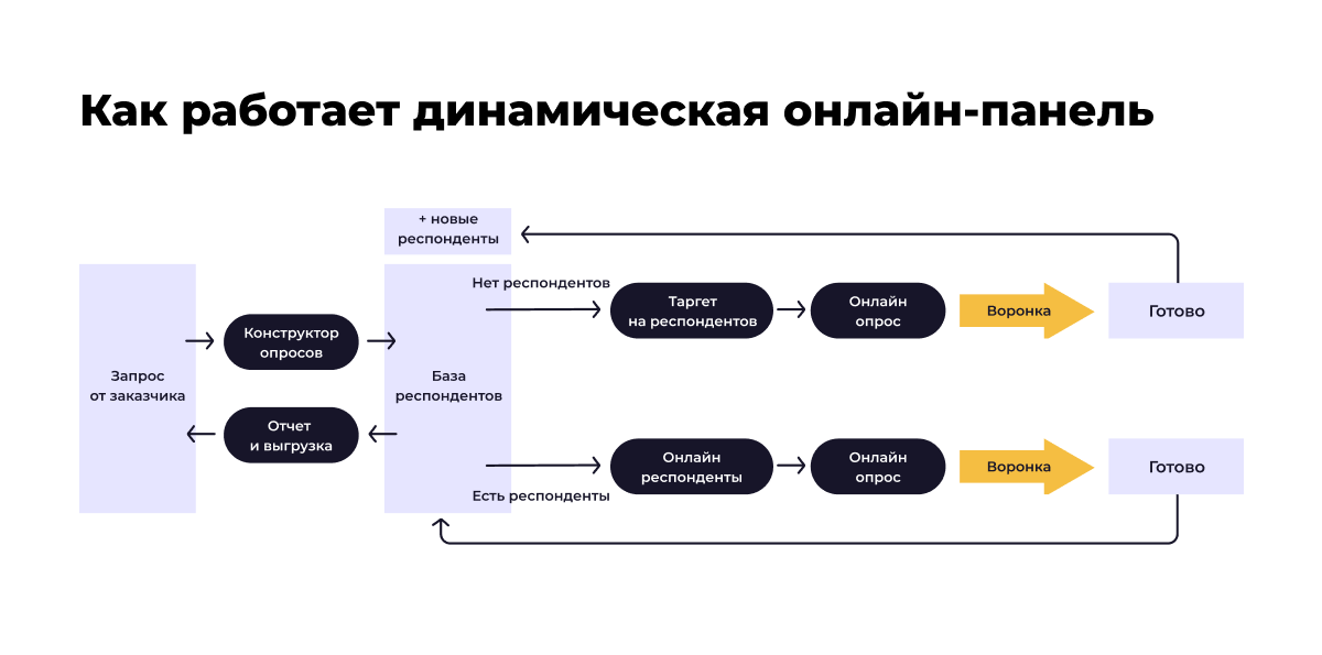 Динамическая онлайн-панель: как это устроено