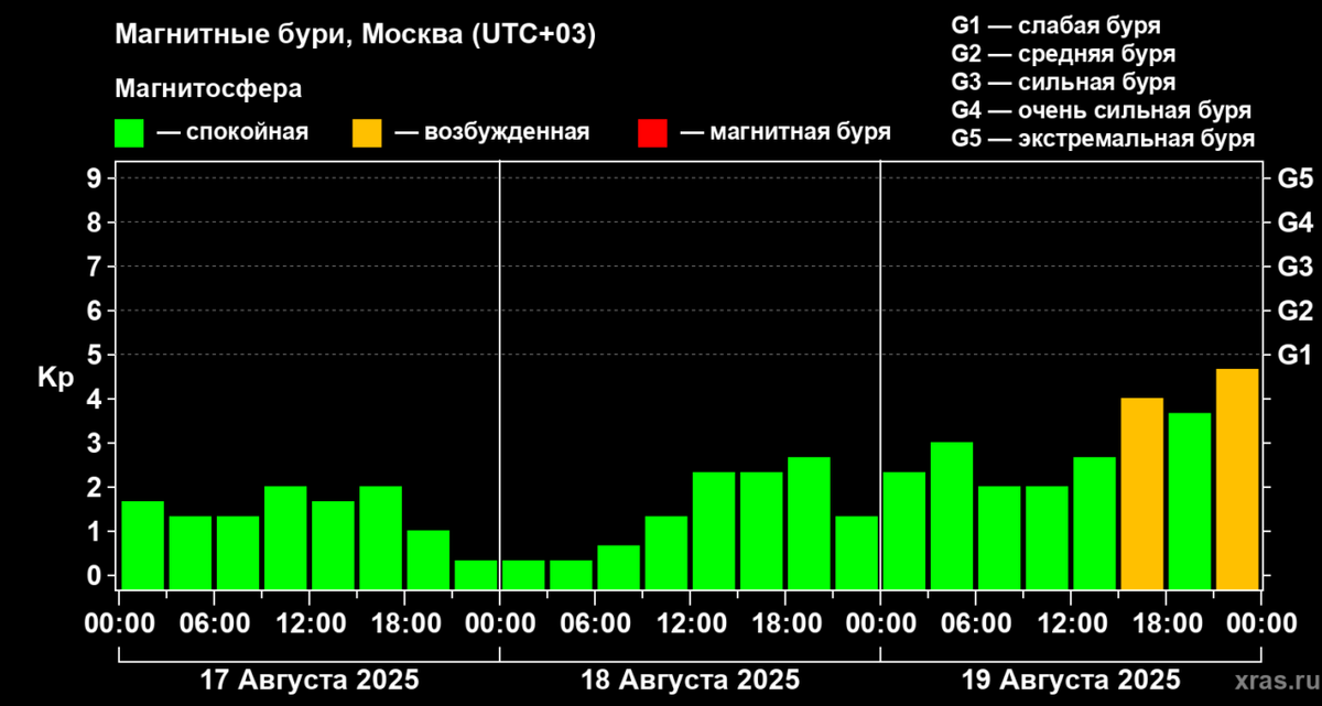    Фото: Усиление магнитных бурь в Москве