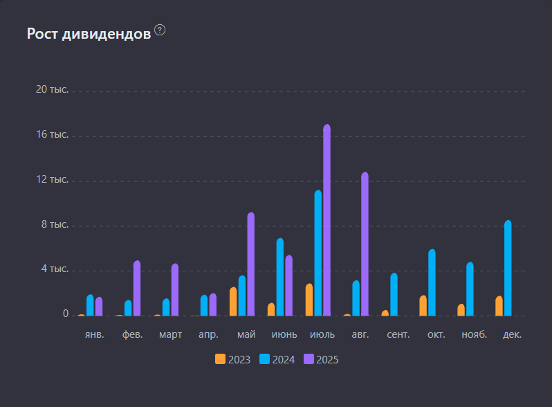 Сравнение посупивших начислений по годам (уже видно, что август не отстает)