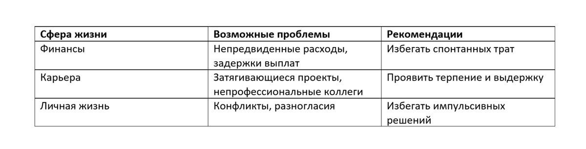 Таблица: Проблемы Козерогов в сентябре 2025 года