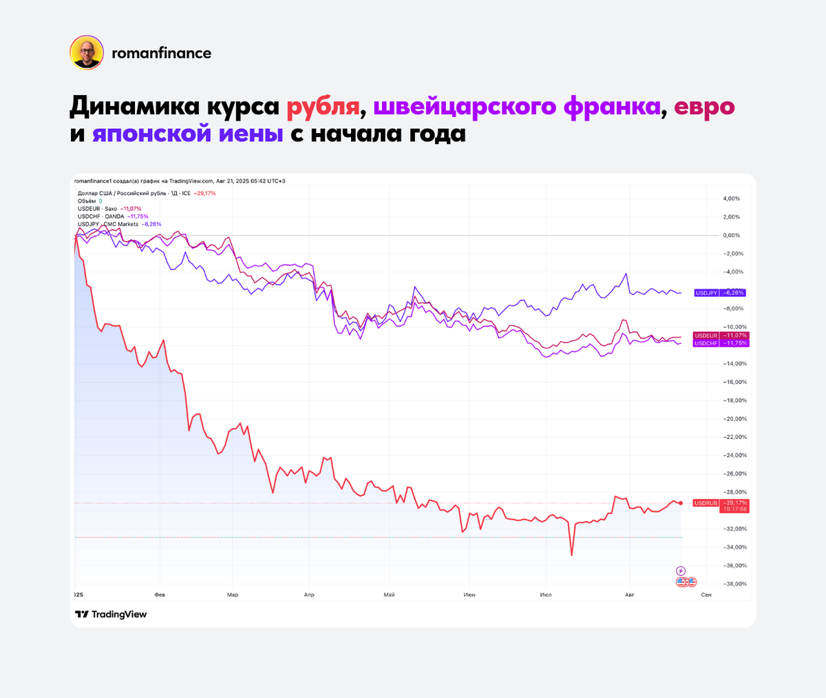 Динамика курса рубля, швейцарского франка, евро и японской иены с начала года. Источник: Tradingview