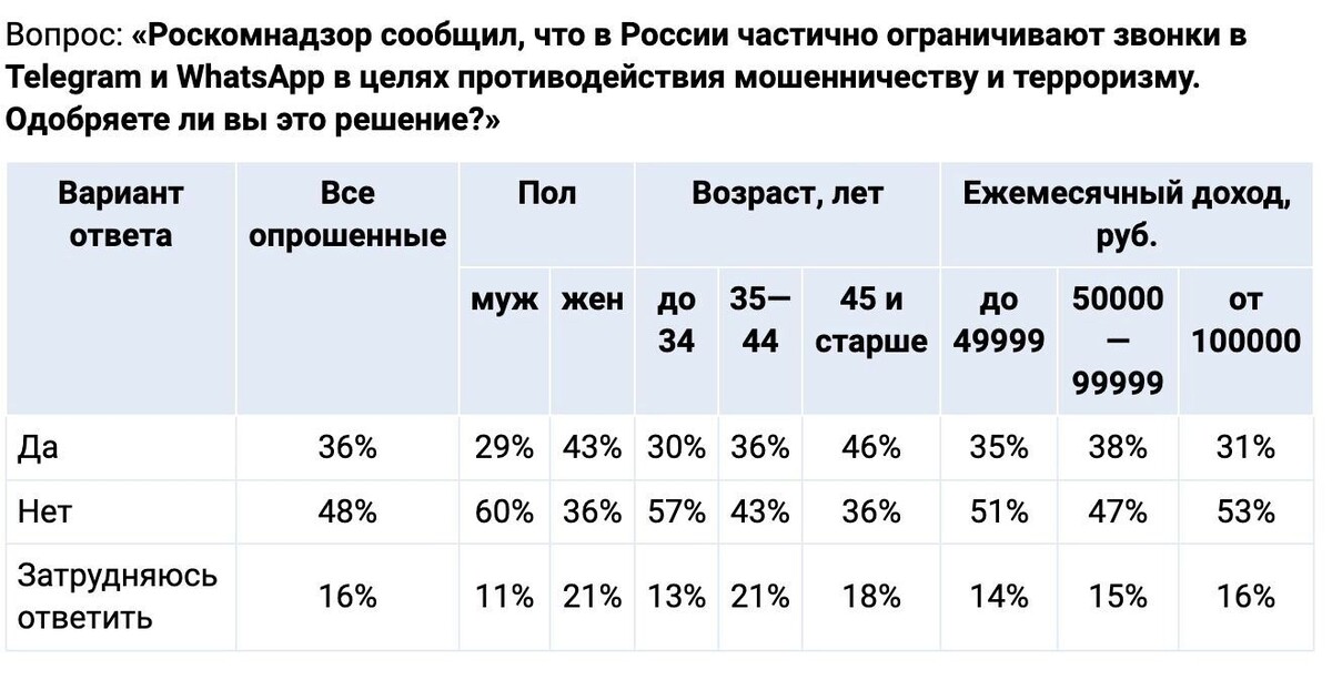 Большинство граждан не поддерживают запрет звонков по Telegram и WhatsApp*. Фото: Superjob.ru