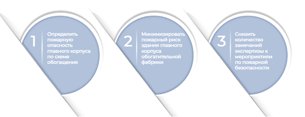 Рисунок 1. Основные задачи, поставленные при разработке методических рекомендаций определения пожарной опасности