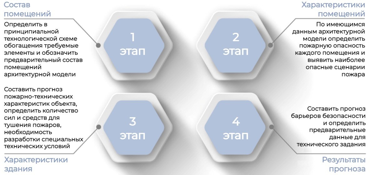 Рисунок 2. Этапность работы с архитектурной моделью