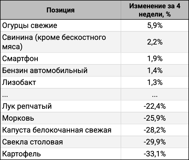 ТОП-5 лидеров и аутсайдеров за 4 недели.