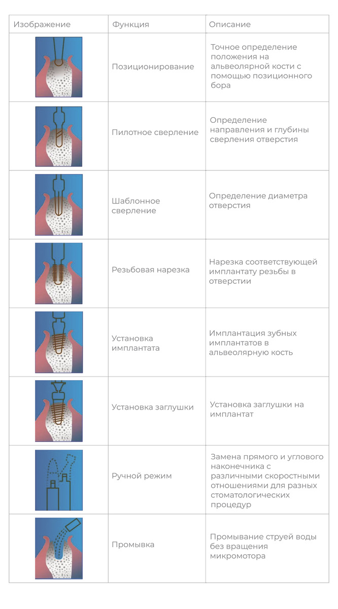 Таблица. 1. Режимы работы физиодиспенсера Implanter LED