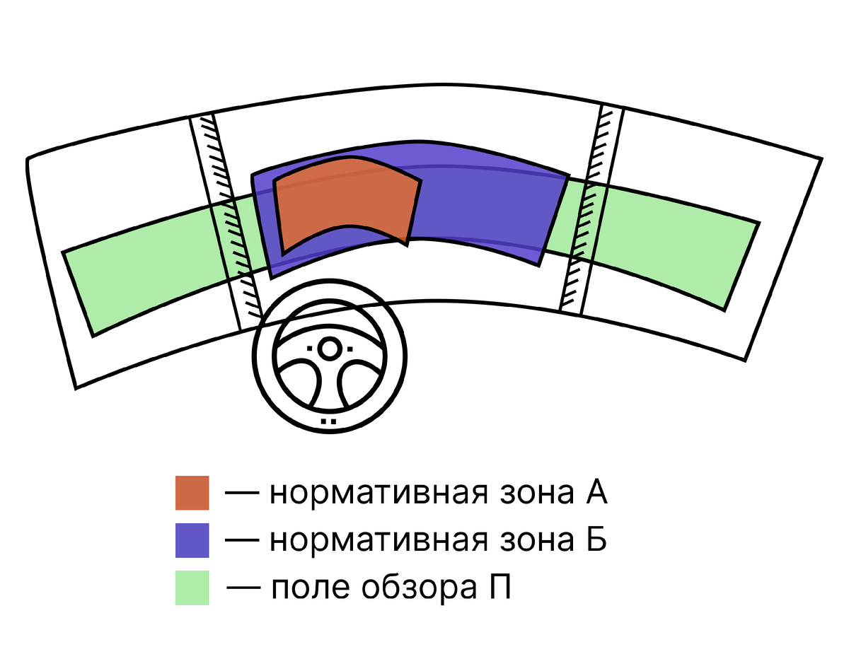 Схематичное расположение нормативных зон и поля обзора на лобовом стекле