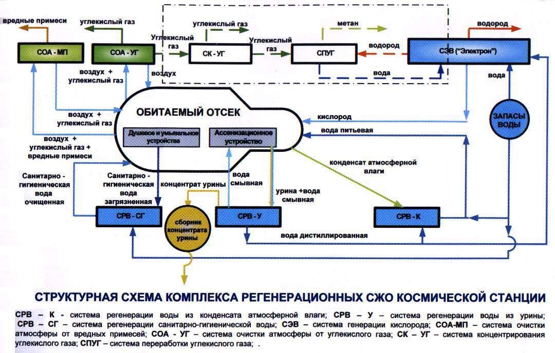 Принципиальная схема системы жизнеобеспечения базового блока орбитальной станции “Мир”. Служебный модуль МКС “Звезда” имеет похожую схему, но чуть более простую.