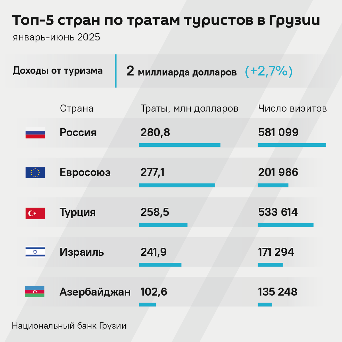 ТОП-5 стран по тратам туристов в Грузии, январь-июнь 2025г.