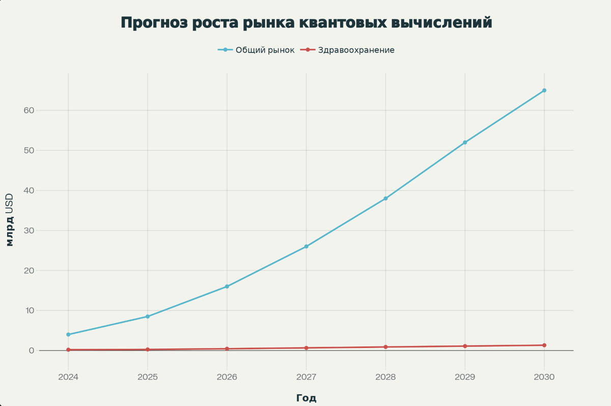 Прогнозируемый рост мирового рынка квантовых вычислений до 2030 года