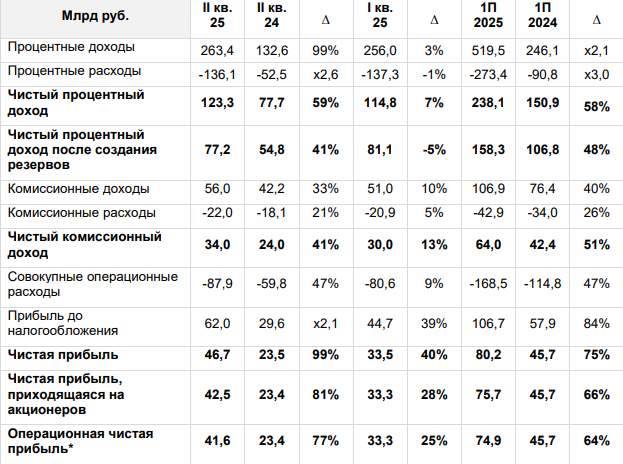 Отчет Т-Технологии за 2 квартал 2025 года