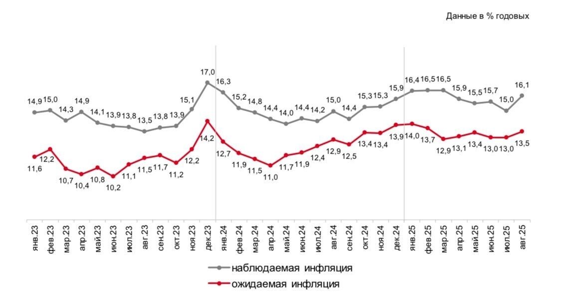 Наблюдаемая и ожидаемая инфляция традиционно живут параллельной жизнью. Фото: «инФОМ»