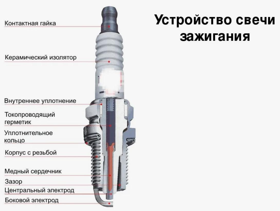 Свеча зажигания в разрезе