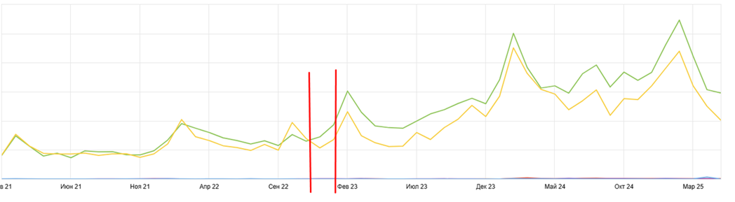 Динамика трафика