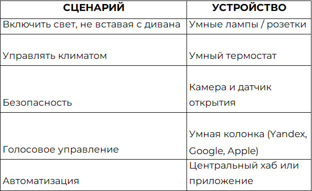Сценарии под задачи умного дома