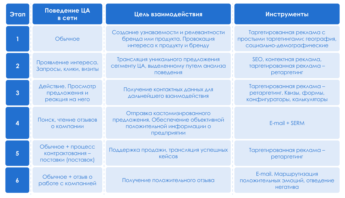 Рис.1 - Пример построения взаимодействия по этапам жизненного цикла клиента: