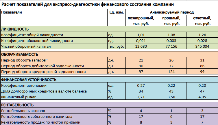 Расчет показателей на основе ОПиУ и Баланса для экспресс-диагностики финансового состояния компании