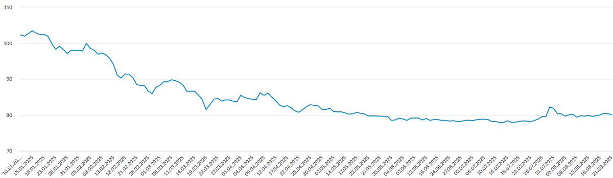 График стоимости доллара с начала года