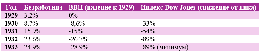 Количественные показатели Великой депрессии