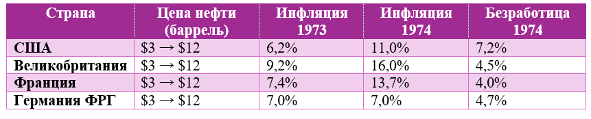 Показатели нефтяного шока 1973–1974 гг.