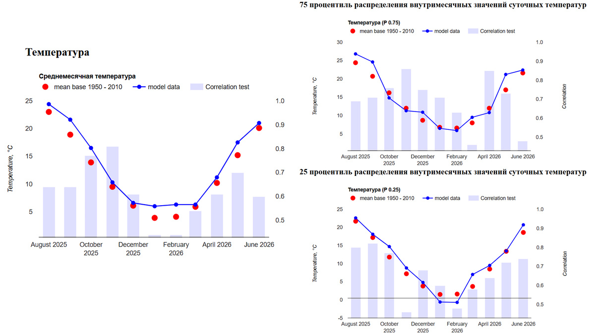 Прогнозы среднемесячной температуры, 25% и 75% процентили распределения внутримесячных значений суточных температур. Красные точки - средние значения за период 1950-2010; Синяя линия - прогноз нашей модели; столбчатая диаграмма - корреляция на контрольном периоде (чем выше столбец тем больше можно доверять прогнозу). Подробней можно ознакомиться на сайте neuroclimate.com
