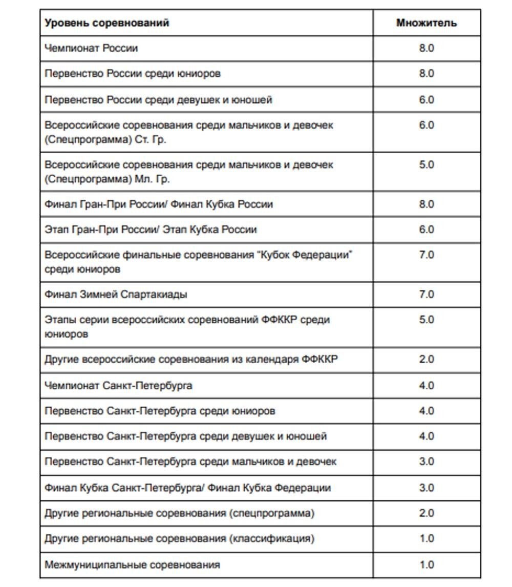     Скриншот с fskating.spb.ru Фотография взята из открытых источников.