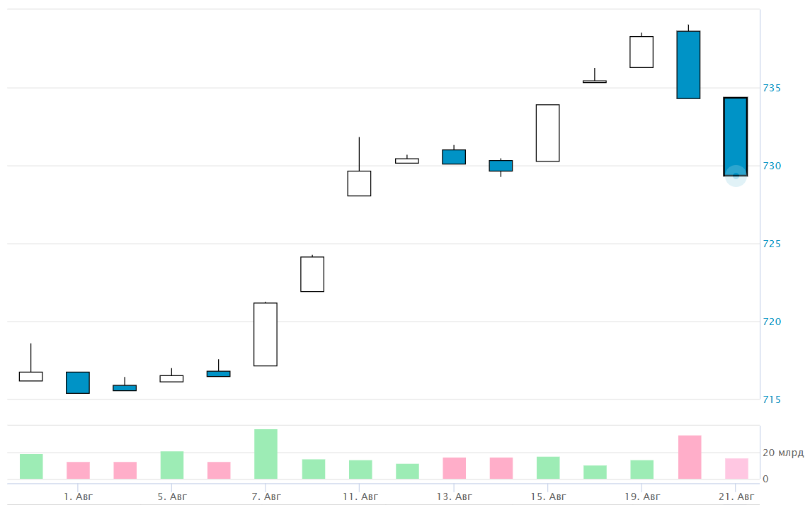 Источник: Мосбиржа