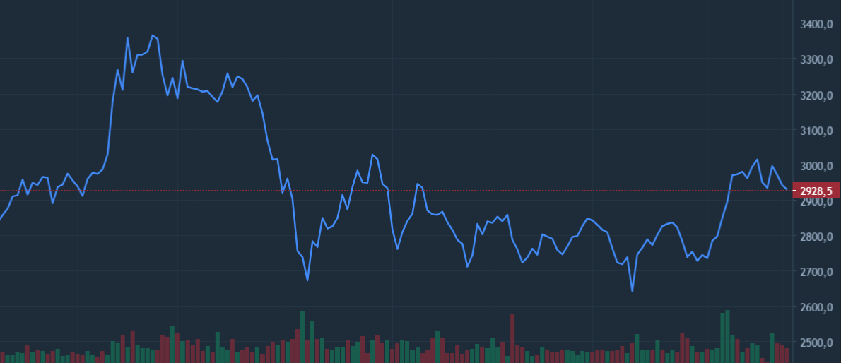 График индекса Мосбиржи с начала года