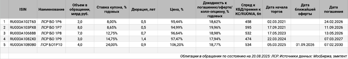 Облигации на МосБирже: ЛСР.