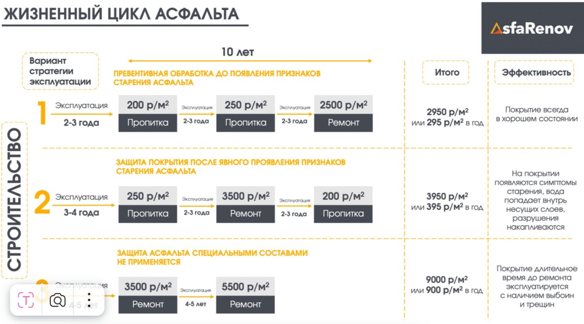 Варианты стратегии эксплуатации асфальта на 10 летнем отрезке с примененинм и без защитного пропиточного материала АсфаРенов.Пропитка (www.asfarenov.ru)