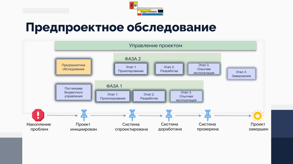 Место предпроектного обследования в проекте автоматизации.
