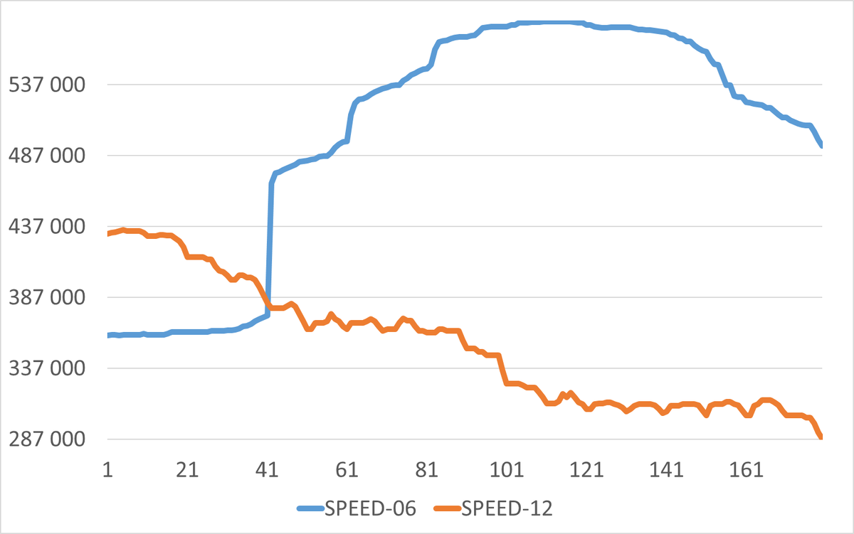Ось X - точка наблюдения . Ось Y - операционная скорость
