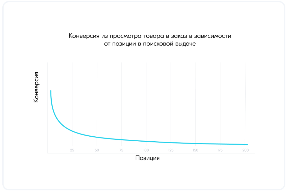 Данные конверсии Озон, в зависимости от места выдачи
