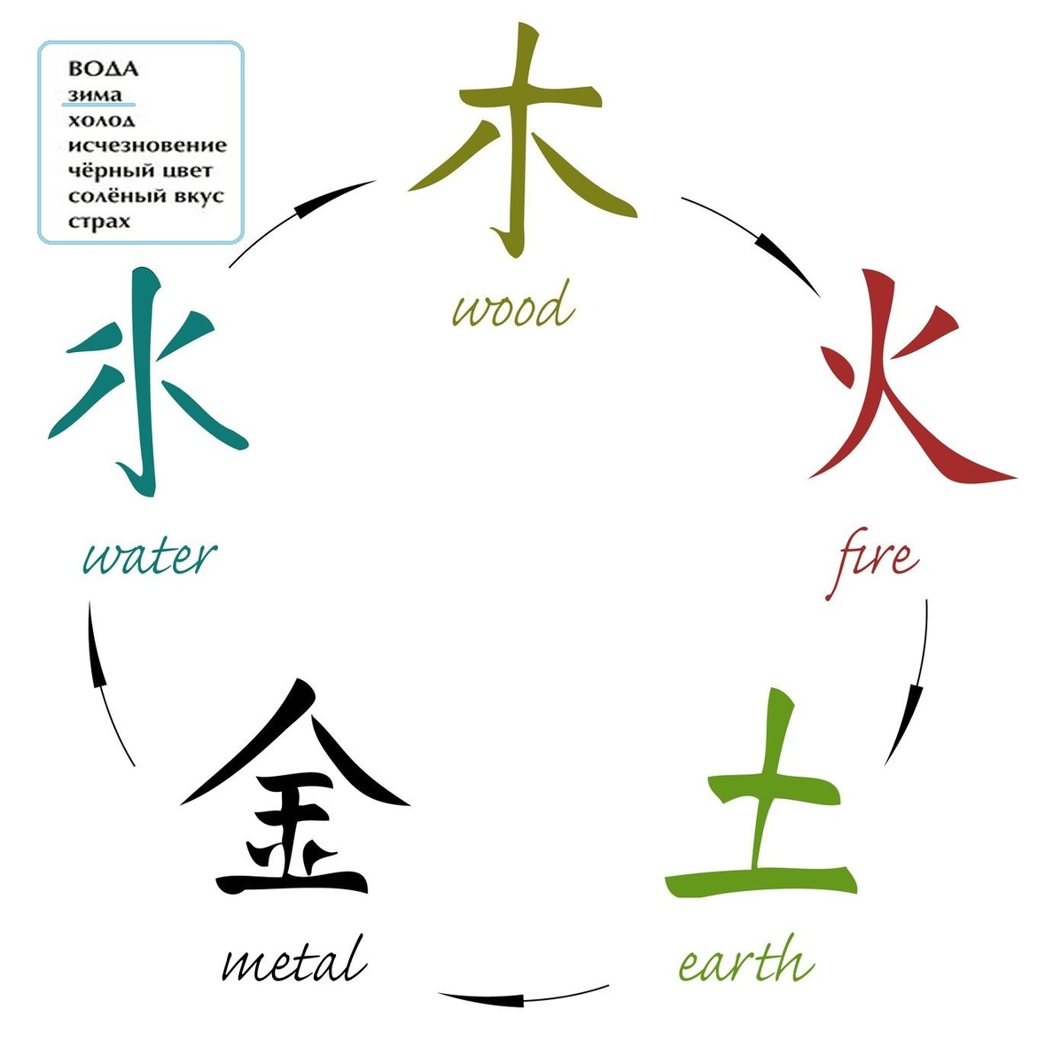 Пять первоэлеметов У-син и некоторые характеристики и взаимосвязи Зимнего сезона