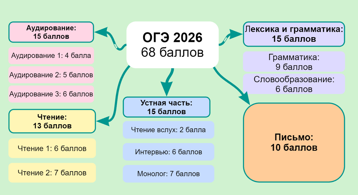 Распределение баллов на ОГЭ 2026 по английскому языку